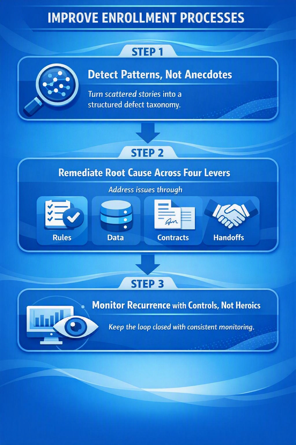 infographic summarizing the three steps to improving enrollment processes