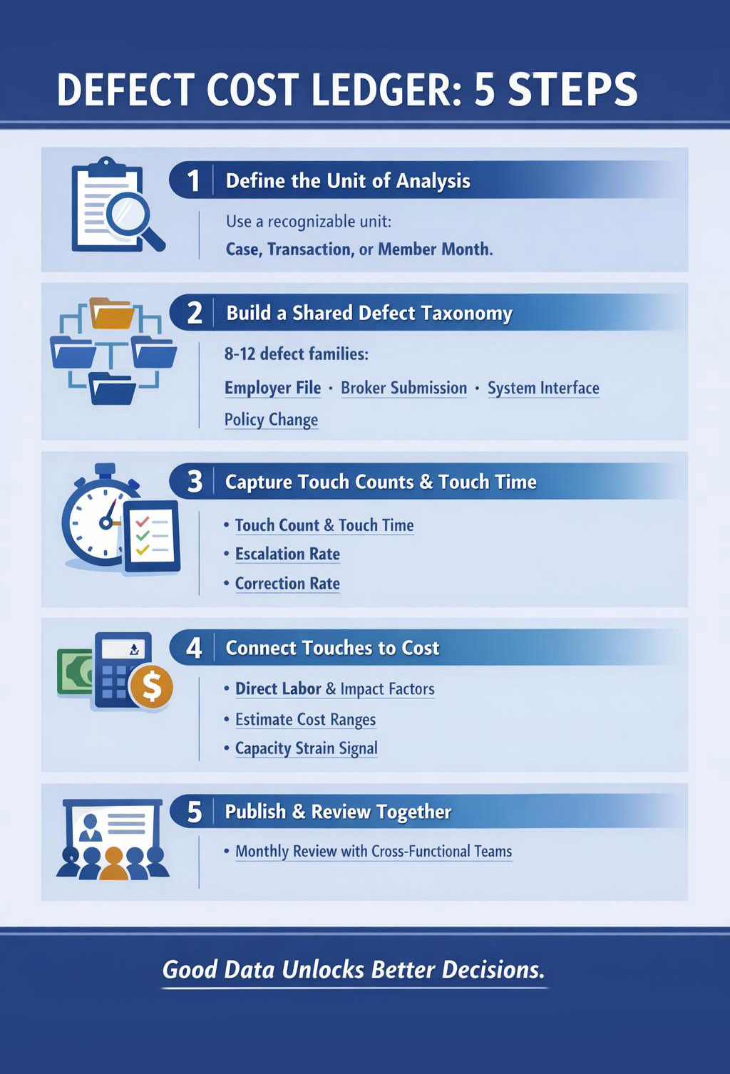 infographic highlighting the five steps associated with implementing a defect cost ledger