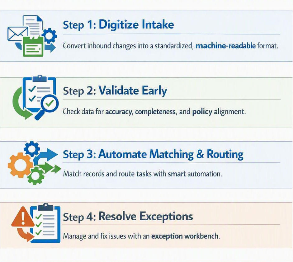 simple infographic illustrating a practical 4-step framework to digitize, validate, match, and resolve enrollment operations